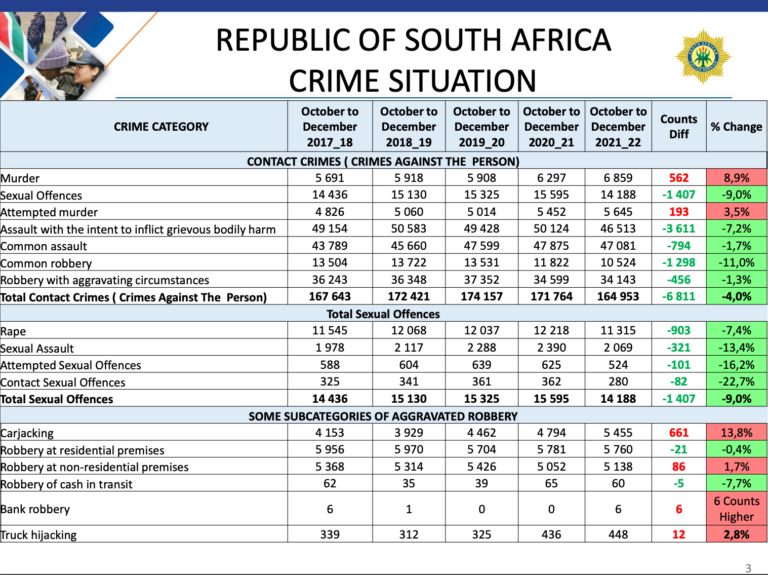 South Africa's latest dire crime statistics newsi.co.za
